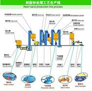 供应树脂砂设备图片