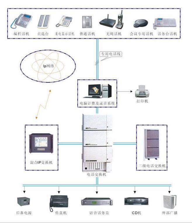 达州市集团电话系统介绍厂家供应集团电话系统 企事业单位 酒店 内部电话系统 分机电话