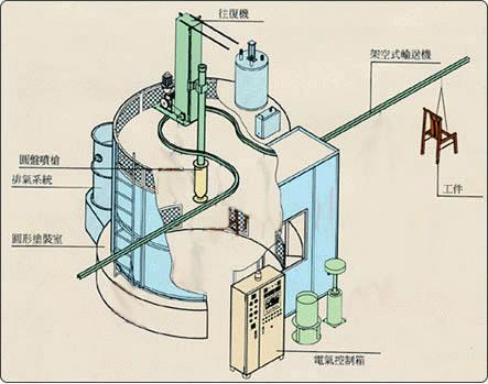 供应自动喷漆设备