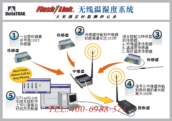 无线温湿度检测系统图片