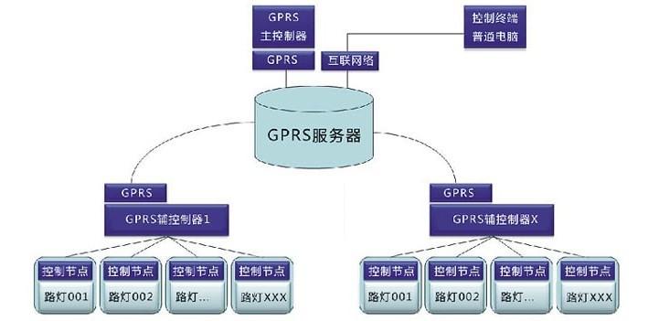 供應(yīng)道路照明遠(yuǎn)程控制系統(tǒng) 智能控制生產(chǎn)廠家