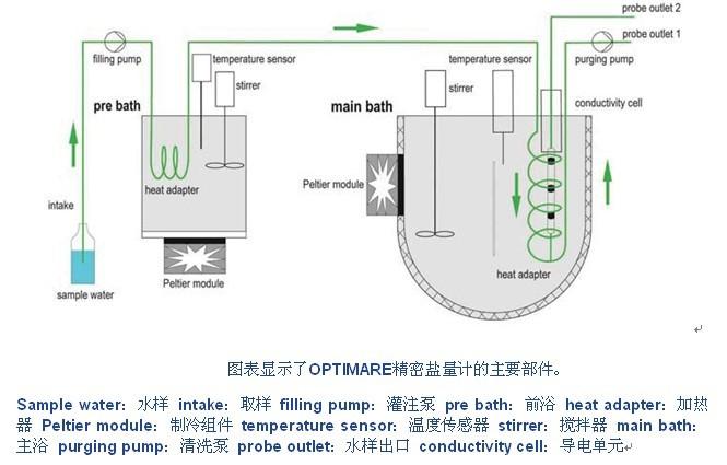 供應(yīng)OPTIMARE精密鹽量計，實驗室鹽度計