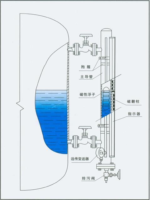 供应侧装式磁翻柱液位计