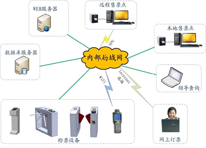 供應(yīng)景區(qū)票務(wù)系統(tǒng)（帶人行通道管理）