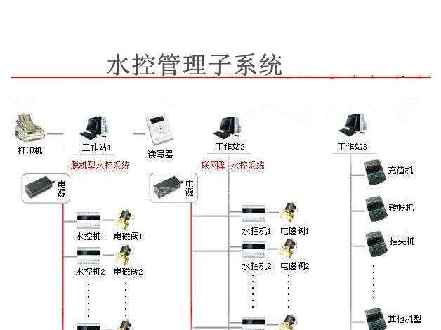 供應(yīng)脫機(jī)一體水控器熱水刷卡機(jī)18688787790IC卡