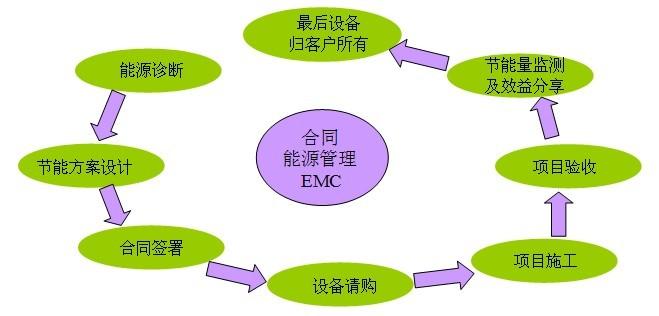 供應(yīng)哈爾濱合同能源管理0451-82315845