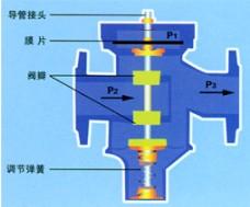 供应自力式压差控制阀（ZY47）、自力式压差控制阀厂家