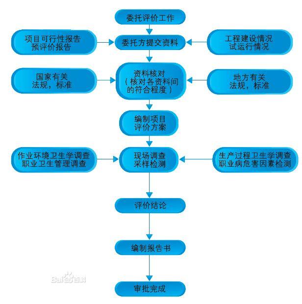 职业病危害现状评价图片