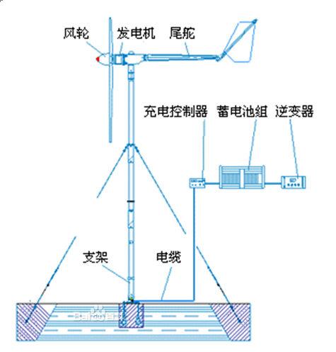 供應(yīng)2KW中小型風(fēng)力發(fā)電機(jī)2013年新型經(jīng)濟(jì)適用型設(shè)備