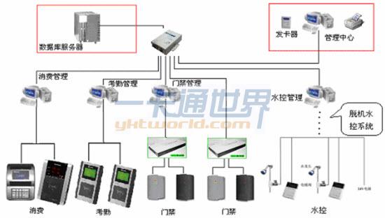 一卡通系統(tǒng)圖片/一卡通系統(tǒng)樣板圖 (2)
