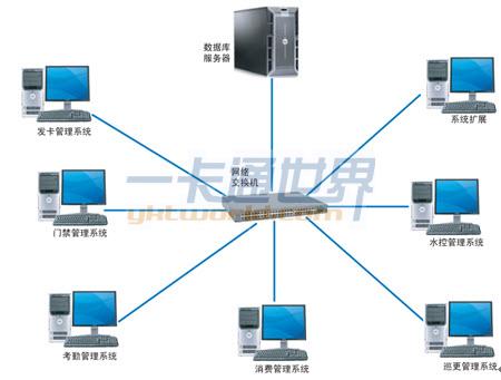 一卡通系統(tǒng)圖片/一卡通系統(tǒng)樣板圖 (3)