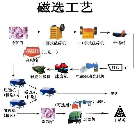 供应褐铁矿选矿设备褐铁矿选矿工艺流程江西选矿设备图片