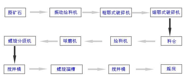 供应锰矿选矿设备江西选矿设备锰矿全套选矿设备生产线及工艺