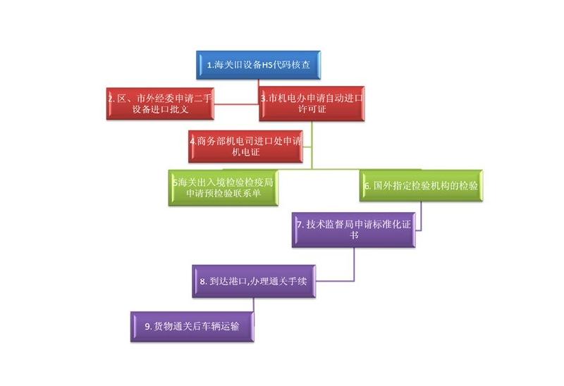 供应江西外资企业进口旧机电设备报关行