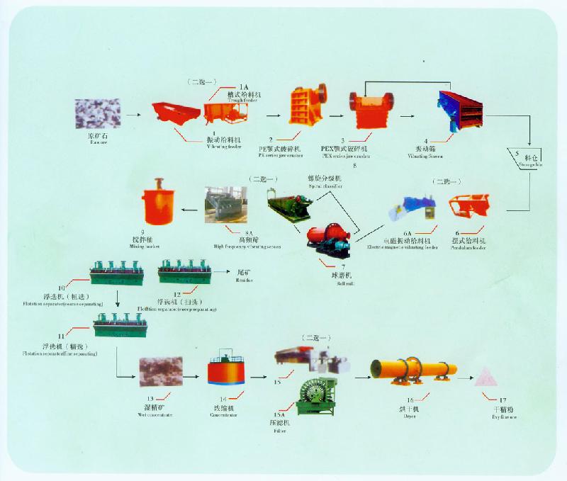 供应铂思特重选赤铁矿工艺流程重选褐铁矿工艺流程重选砂金矿工艺流程