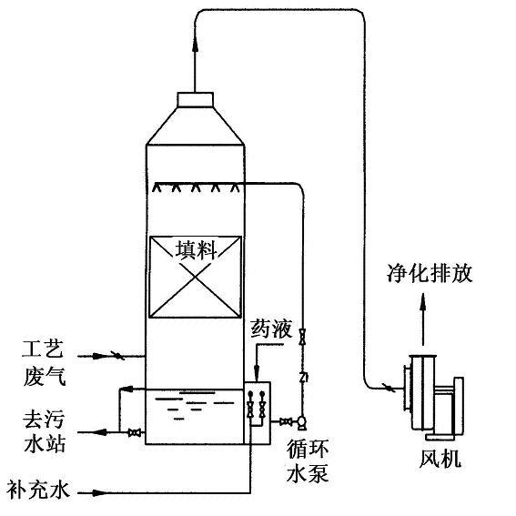 供應(yīng)廢氣治理PP噴淋塔