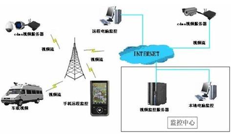移動視頻監(jiān)控