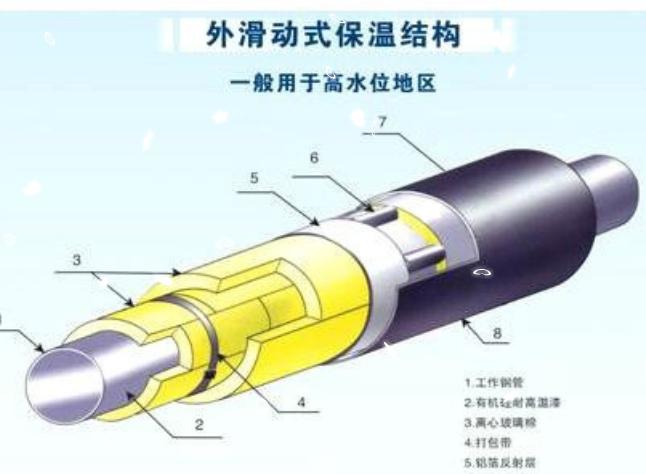 供應(yīng)聚氨酯直埋保溫管