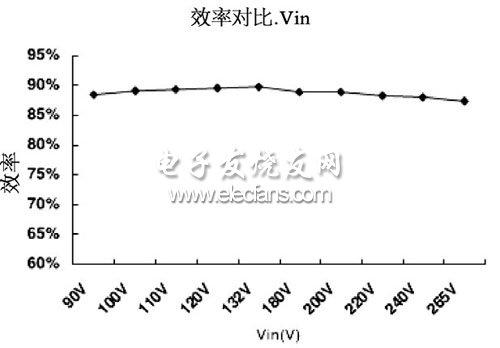 深圳市LED驱动IC非隔离方案中山隔离厂家