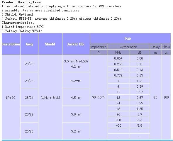 供應(yīng)UL21451無鹵屏蔽線、防火、低煙無鹵線ROHS+16P