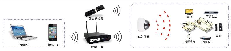 供應(yīng)zigbee智能家居歐瑞博電子