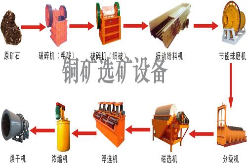 供应破碎系列在铜矿选矿设备中很重要RG图片