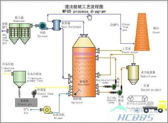 供应惠州酸碱废气洗涤工程实例