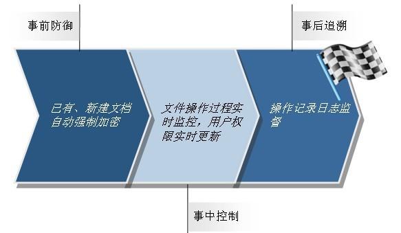 北京市服装数据专业加密管理整体解决方案厂家供应服装数据专业加密管理整体解决方案