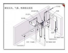 供应避难硐室用气幕喷淋装置厂家