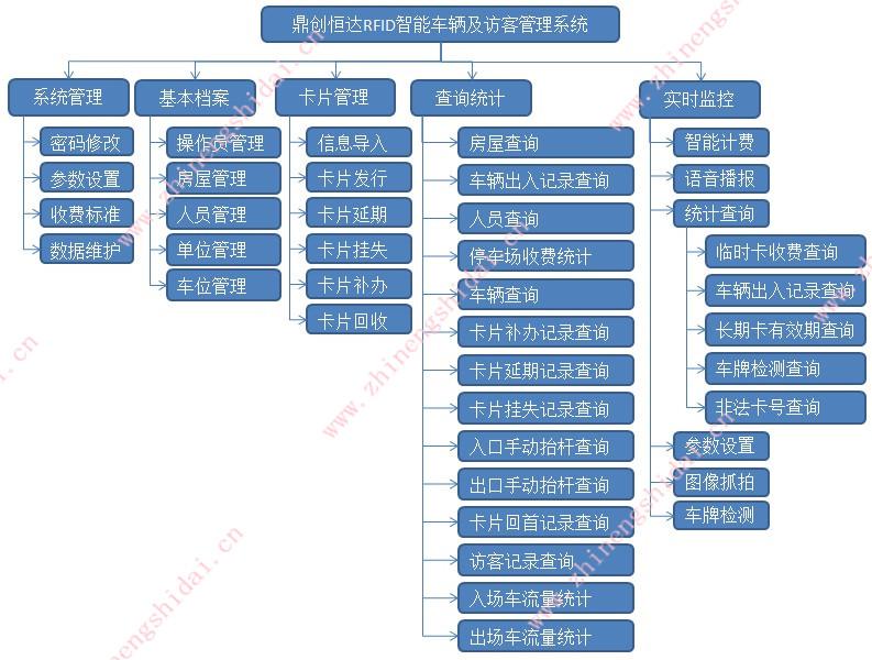 RFID智能车辆及访客管理系图片