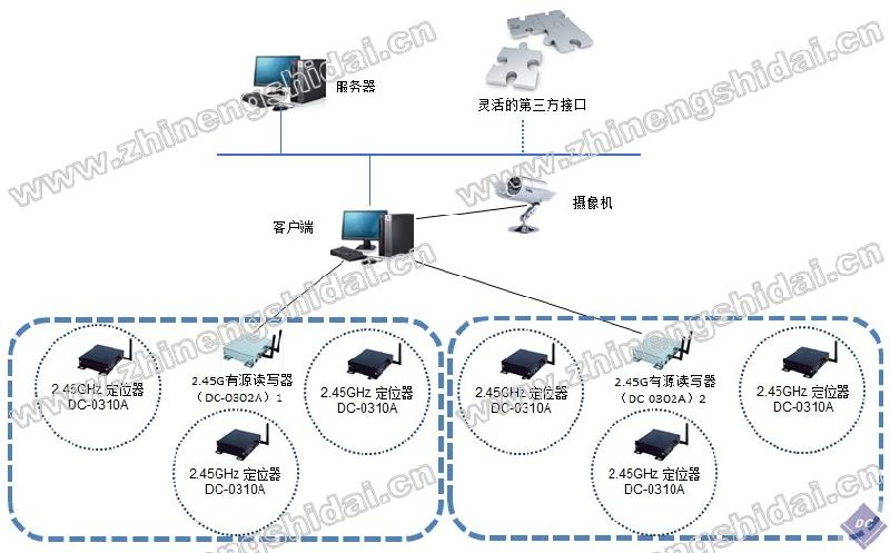 RFID物品定位管理系统