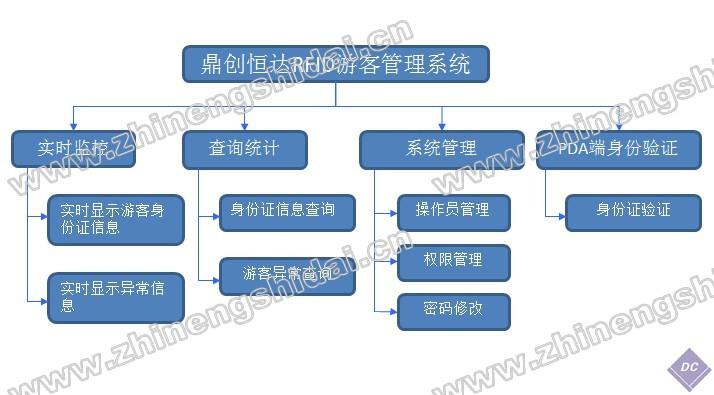 鼎创恒达RFID车辆计数管理系统