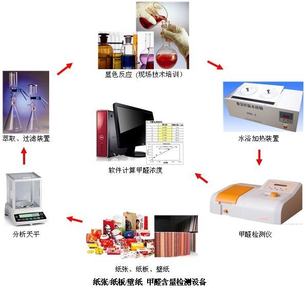 食品包装纸甲醛检测设备图片