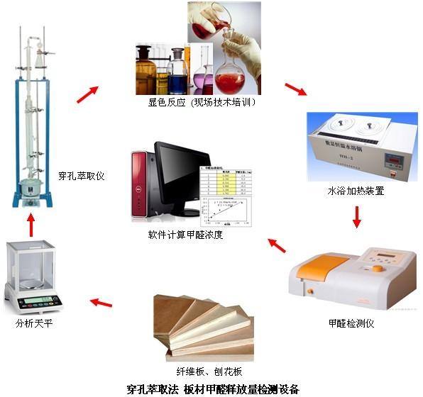 人造板/纤维板/刨花板甲醛检测设备图片