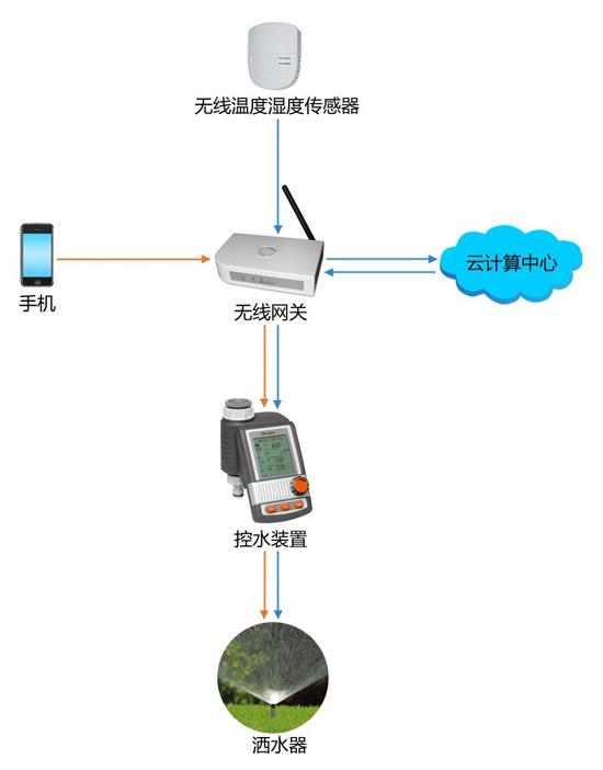 供应无线智能家居无线浇灌系统