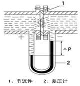 供应孔板流量计