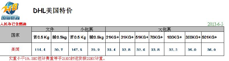 DHL到危地馬拉、伯利茲、薩爾瓦多、洪都拉斯、尼加拉瓜、哥斯達(dá)黎加、