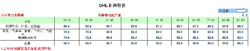 DHL到危地馬拉、伯利茲、薩爾瓦多、洪都拉斯、尼加拉瓜、哥斯達(dá)黎加、