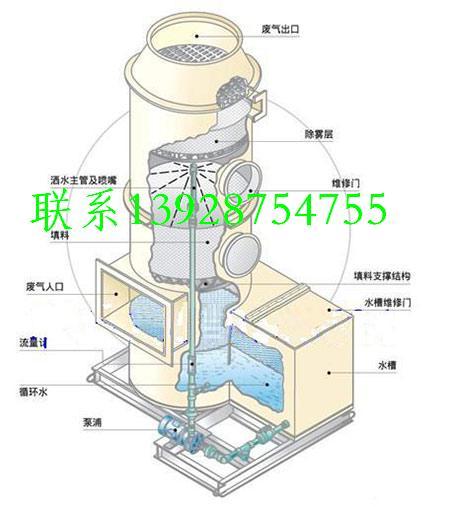 萝岗区PP废气吸收塔PP酸雾净化塔图片