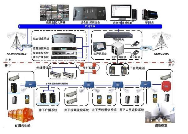 供应六大系统之矿用无线通讯系统
