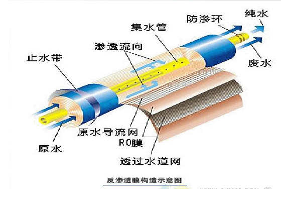 供應(yīng)美國(guó)陶氏膜BW30HRLE-4040
