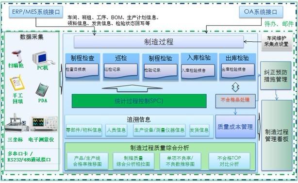 制造过程管控综合解决方案图片