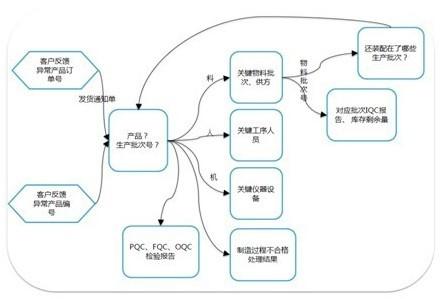 供应追溯管理系统 企业产品追溯 汽车追溯 电子追溯图片