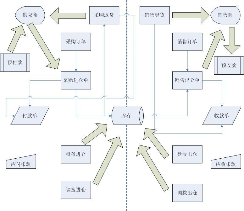 倉(cāng)庫(kù)PDA進(jìn)銷存盤點(diǎn)軟件定制開圖片