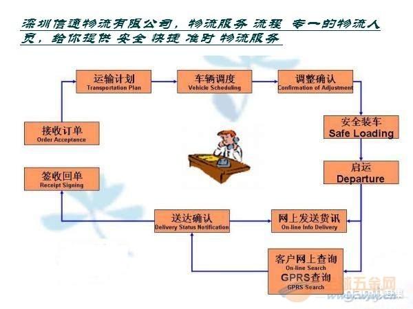 供应深圳公明货运公司