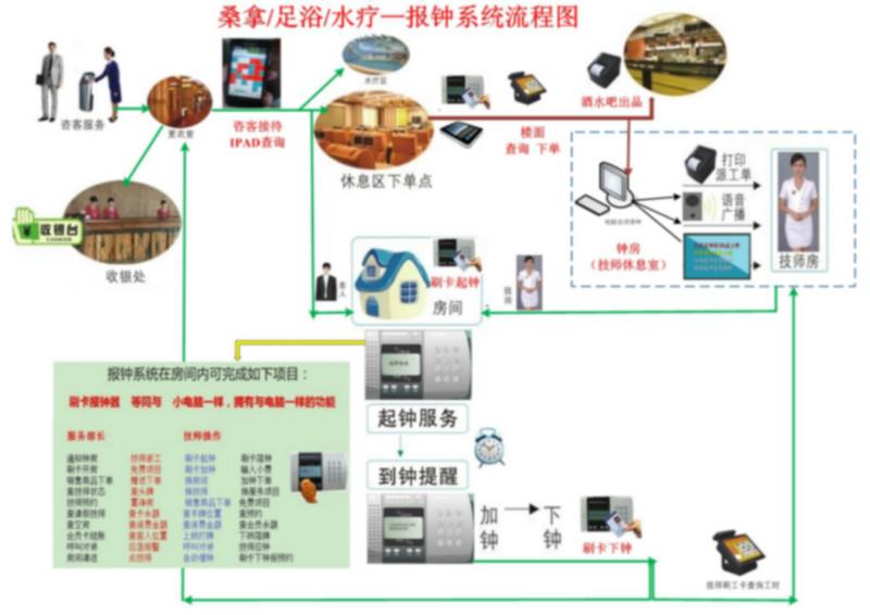 休闲会所智能简化管理系统报钟器图片