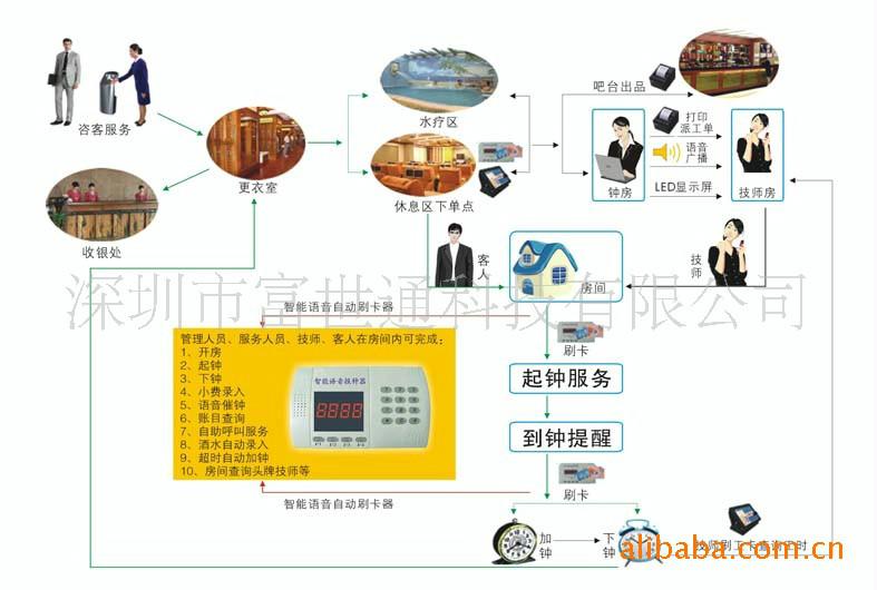 供应温泉桑拿沐足管理系统休闲报钟器