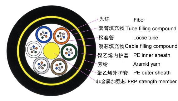 供应室外非金属光缆GYFTY