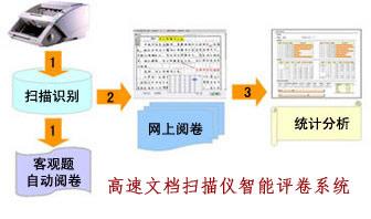 高速文档扫描仪智能评卷软件图片