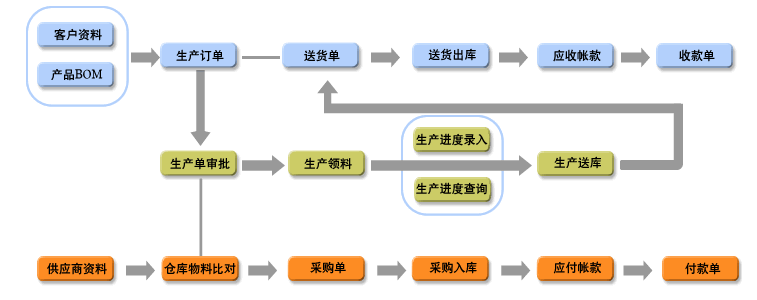 供应信华中小型企业ERP生产管理软件